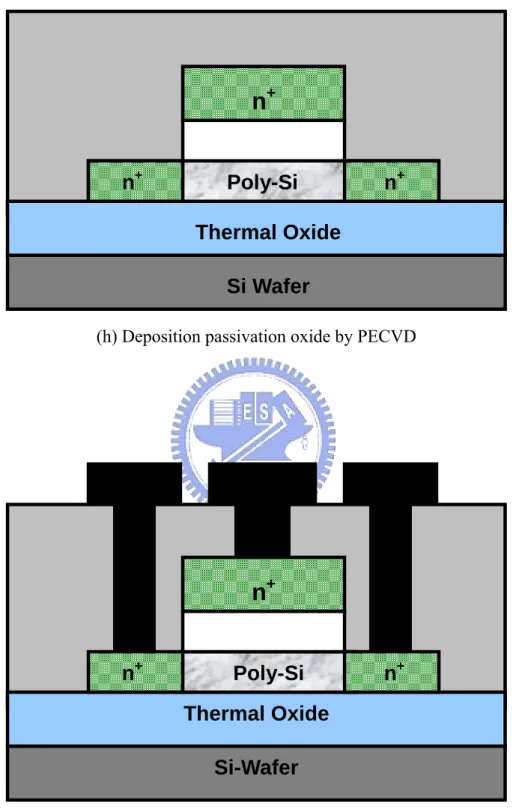 Fig. 2-1 Schematic diagram of fabrication process for the Argon implanted poly-Si  TFTs  Si-Wafer  Thermal Oxide Poly-Si n+n+       n +Si WaferThermal OxidePoly-Si n+n+     n+