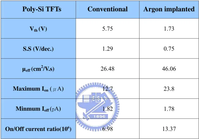 Table 2-1 Comparison of device characteristics for the conventional and the Argon                  implanted poly-Si TFTs