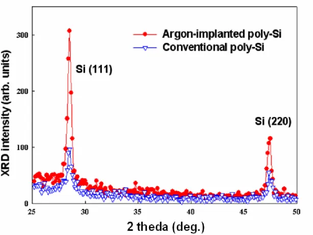 Fig. 2-3 XRD patterns of the poly-Si film for the Argon-implanted and the       conventional samples after SPC annealing 