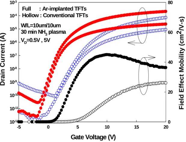 Fig. 2-4 Transfer characteristics and field effect mobility of the conventional and the          Argon implanted poly-Si TFTs with V D  = 0.5V , 5V 