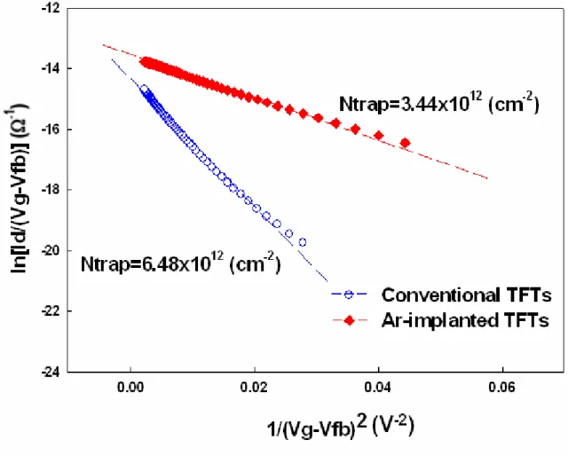 Fig. 2-6 Trap state density extraction of the conventional and the Argon implanted                    poly-Si TFTs 