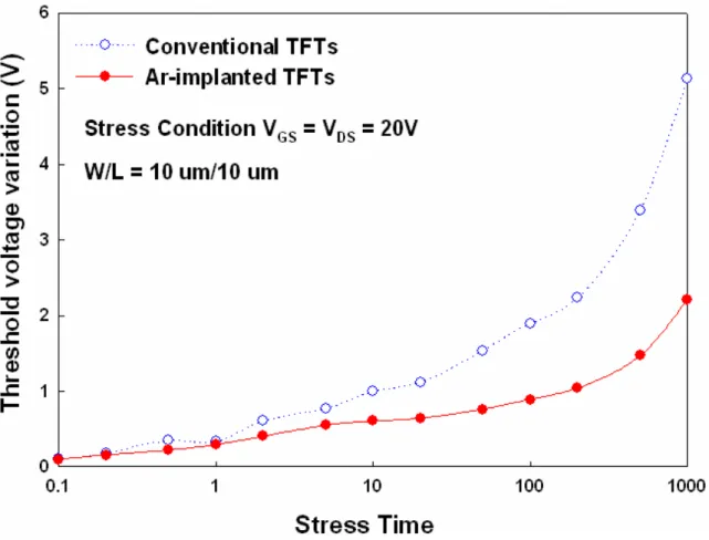 Fig. 2-7 Threshold voltage variation with stress time under hot-carrier stress 