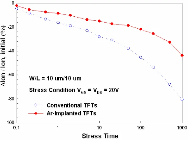 Fig. 2-8 On-current degradation with stress time under hot-carrier stress 