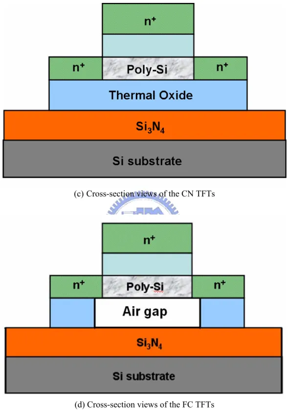 Fig. 3-2 Topological layout , 3-D structure and Cross-section views of the CN TFTs    and the proposed FC TFTs 