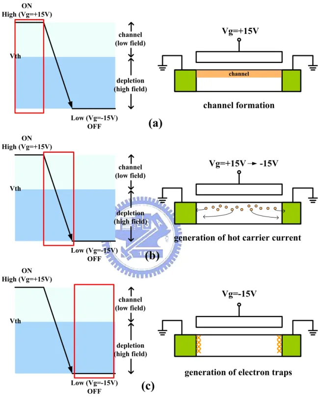 Fig. 1-1 A schematic diagram for degradation model of the N-type TFT 