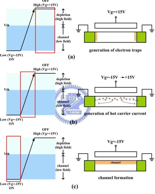 Fig. 1-2 A schematic diagram for degradation model of the P-type TFT 