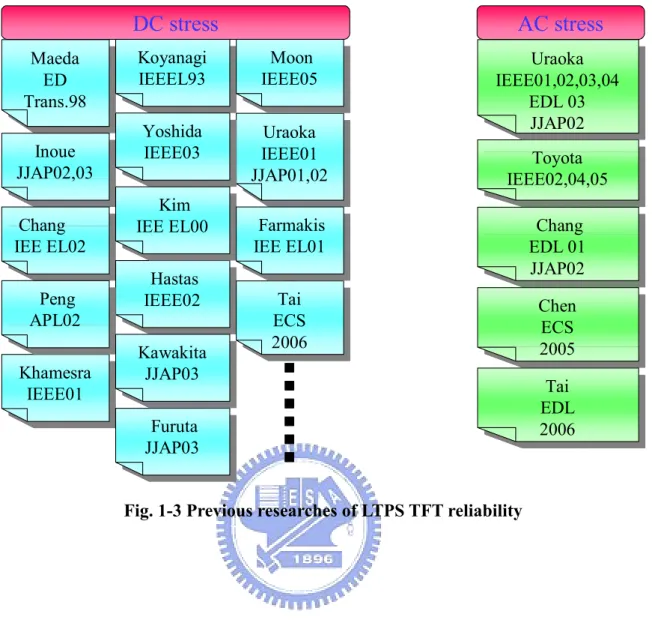 Fig. 1-3 Previous researches of LTPS TFT reliability 