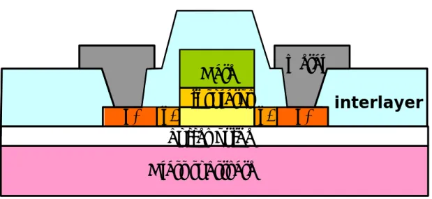 Fig. 2-1 The cross-section views of N-channel LTPS TFTs with LDD structure 
