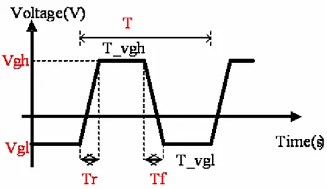 Fig. 2-3 Waveform and definition of the AC signal 