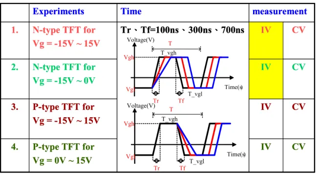 Table 2-1 The experiment condition forms of the N-type and P-type.  IVIVIVIV measurementTr、Tf=100ns、300ns、700nsTimeP-type TFT for Vg = 0V ~ 15V N-type TFT forVg = -15V ~ 0VN-type TFT for Vg = -15V ~ 15VExperiments CV4.CV2.CV1.P-type TFT forVg = -15V ~ 15VC