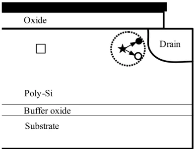 Fig. 3-8 Hot-electron generation at the drain of the MOSFET, resulting from impact  ionization at high fields