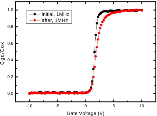 Fig. 3-9 Normalized C GD  curve stretchs out before and after hot carrier stress 500sec at  measurement frequency 1MHz  -10 -5 0 5 10-0.20.00.20.40.60.81.0-10-50510-0.20.00.20.40.60.81.0