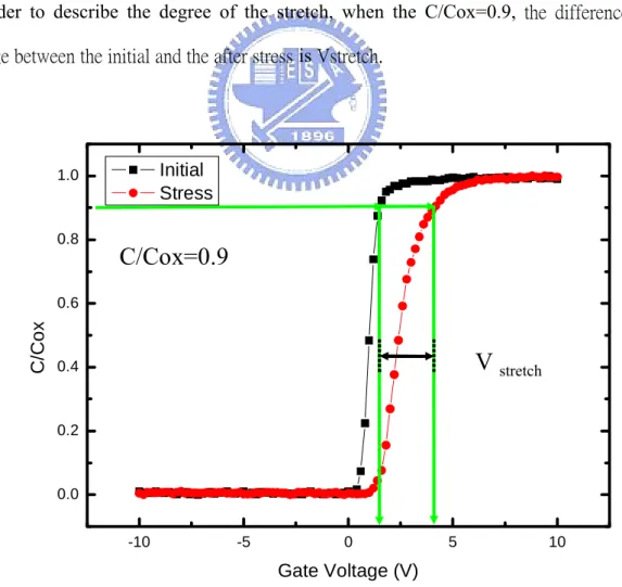 Fig. 3-12    The voltage of stretch out of C-V measurement after stress 