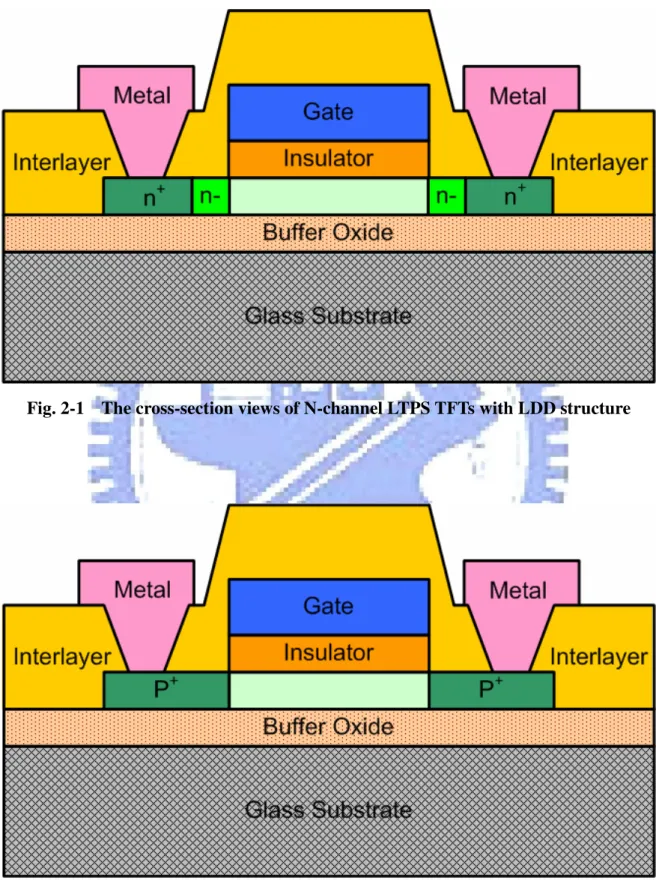 Fig. 2-1    The cross-section views of N-channel LTPS TFTs with LDD structure 