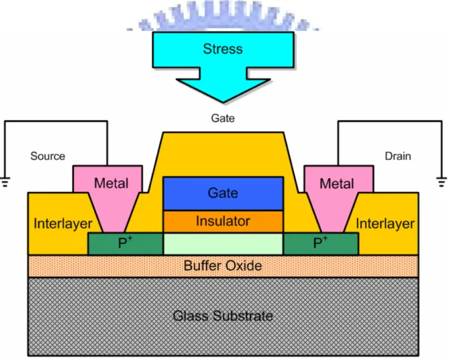 Fig. 2-4    TFT under AC stress with source and drain grounded 