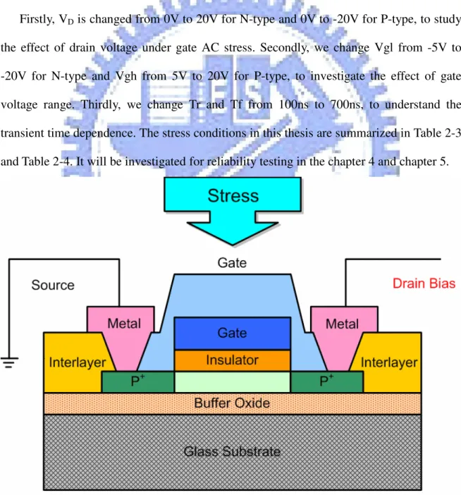 Fig. 2-5    TFT under AC stress with drain bias and source ground 