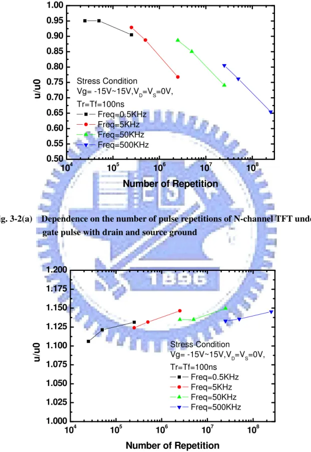 Fig. 3-2(a)    Dependence on the number of pulse repetitions of N-channel TFT under  gate pulse with drain and source ground 