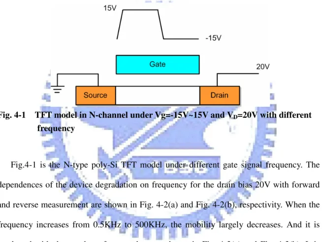 Fig. 4-1    TFT model in N-channel under Vg=-15V~15V and V D =20V with different  frequency 