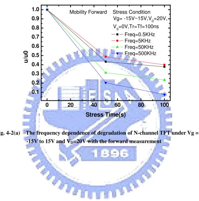Fig. 4-2(a)    The frequency dependence of degradation of N-channel TFT under Vg =  -15V to 15V and V D =20V with the forward measurement 