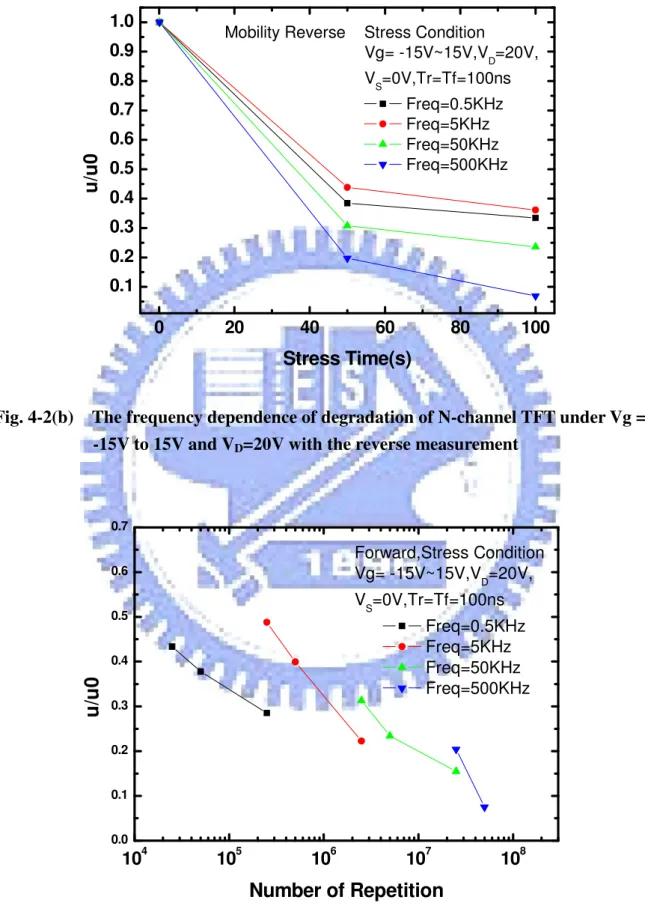 Fig. 4-2(b)    The frequency dependence of degradation of N-channel TFT under Vg =  -15V to 15V and V D =20V with the reverse measurement 