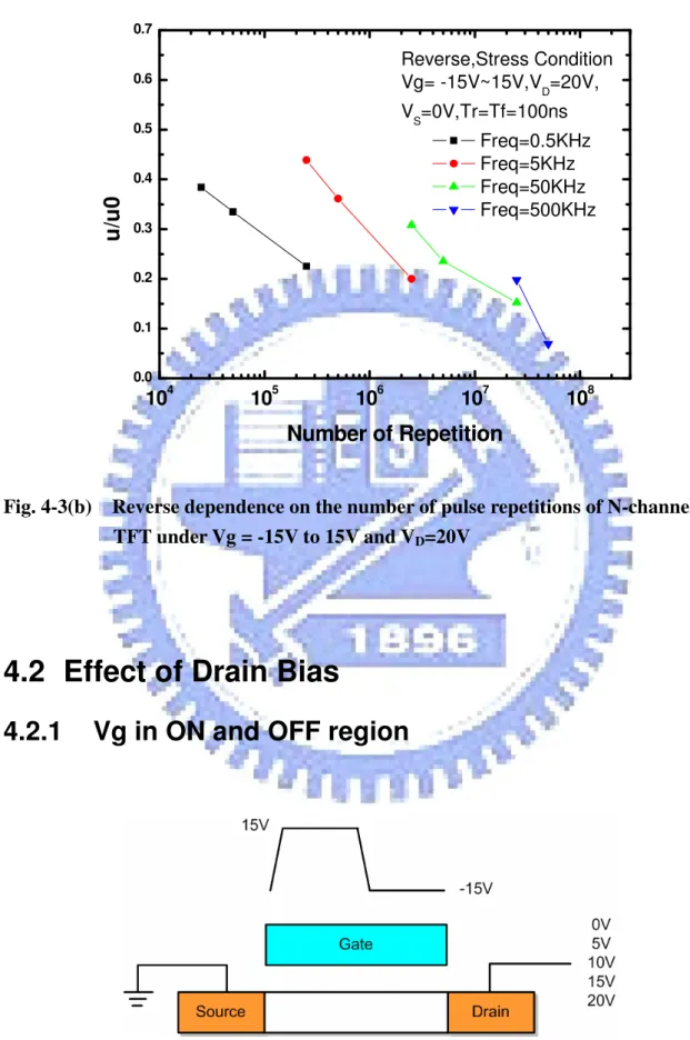 Fig. 4-3(b)    Reverse dependence on the number of pulse repetitions of N-channel  TFT under Vg = -15V to 15V and V D =20V 