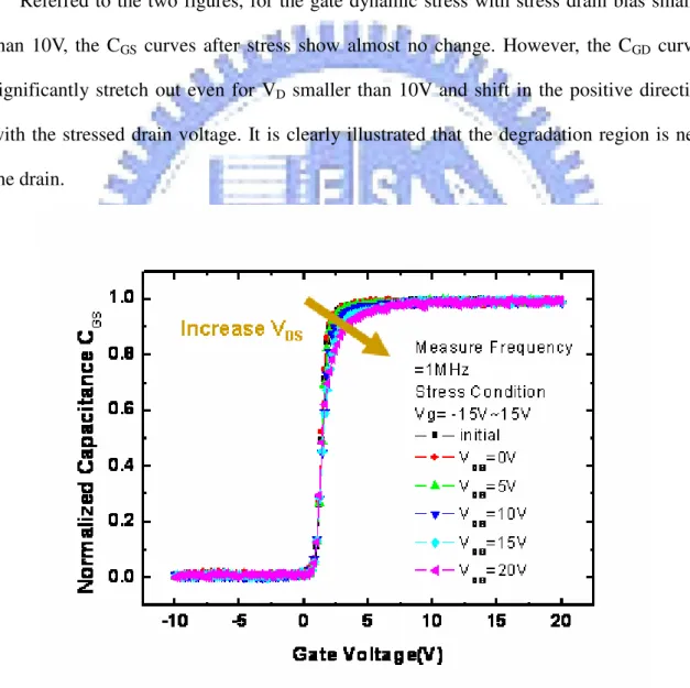 Fig. 4-6(a)    Degradation of normalized C GS  curve in N-channel under various V DS  in  on/off region at frequency=1MHz 