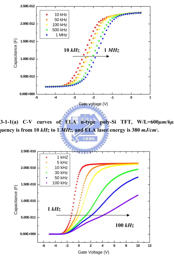 Figure  -5 -4 -3 -2 -1 0 10.00E+0005.00E-0131.00E-0121.50E-0122.00E-0122.50E-012   10 kHz   50 kHz 100 kHz 500 kHz    1 MHzCapacitance (F) Gate voltage (V) 10 kHz                  1 MHz 