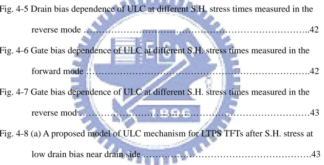 Fig. 4-1 Scheme of damage region in a LTPS TFT after self heating stress ………..39  Fig