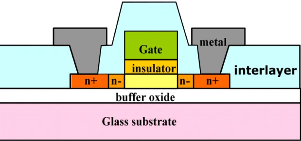 Fig. 1-1 The cross-section views of n-channel LTPS TFTs with LDD structure 
