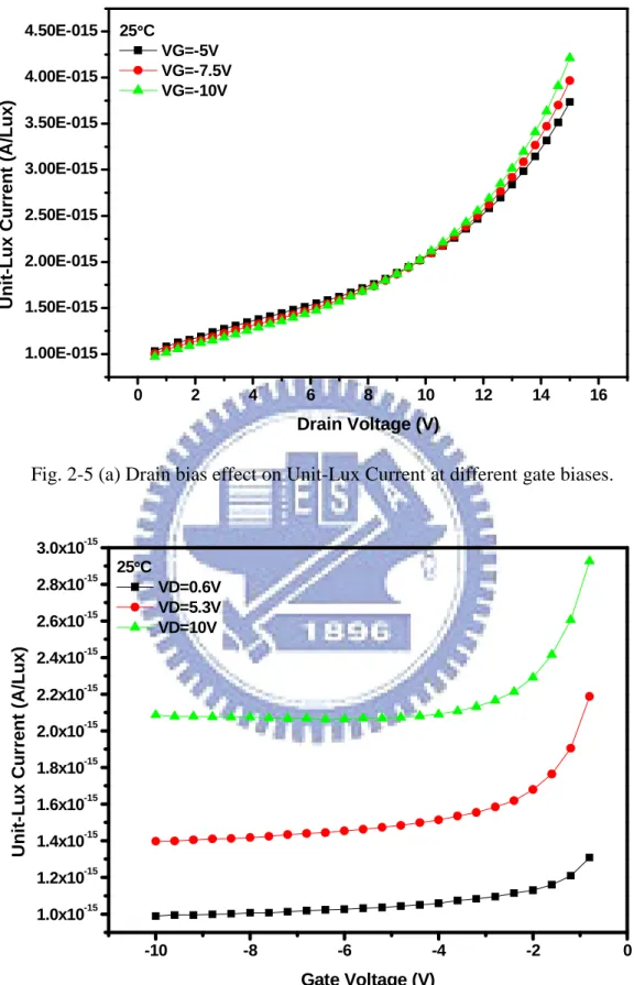 Fig. 2-5 (a) Drain bias effect on Unit-Lux Current at different gate biases. 