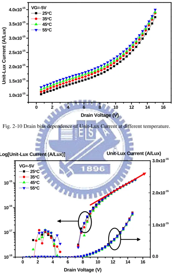 Fig. 2-10 Drain bias dependence of Unit-Lux Current at different temperature. 