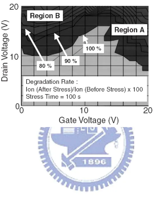 Figure 1.3: Dependence of stress voltage on the I on  variation in the TFTs 