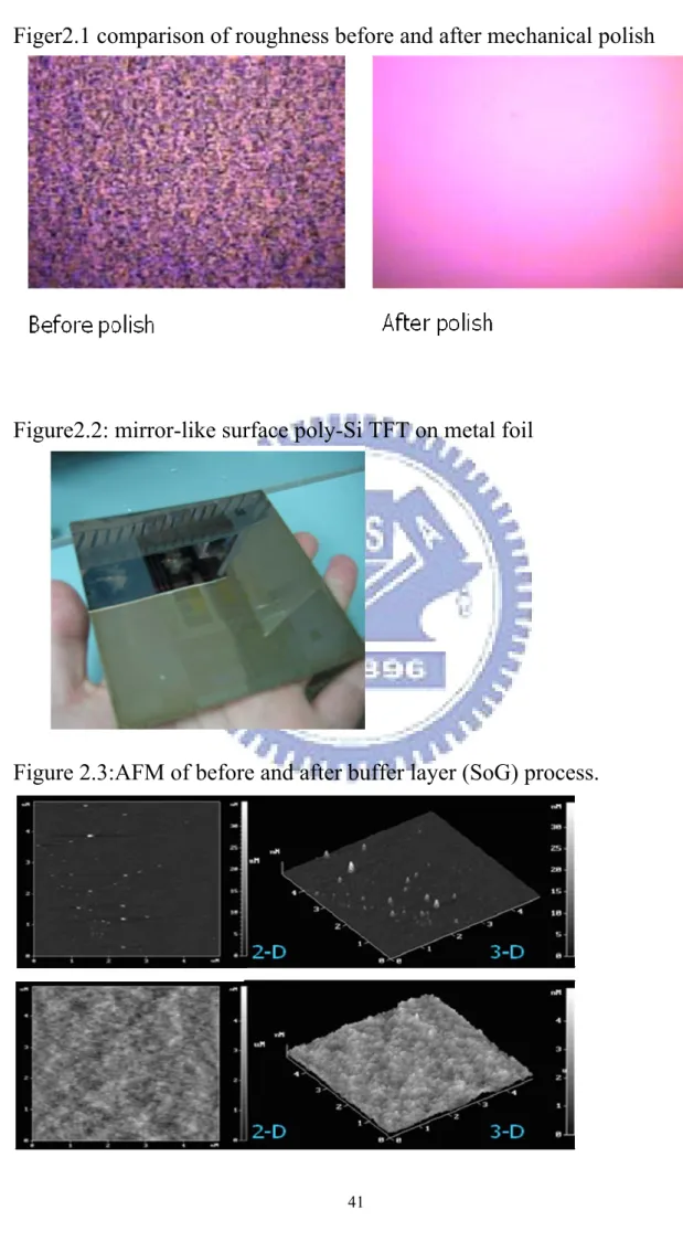 Figure 2.3:AFM of before and after buffer layer (SoG) process. 