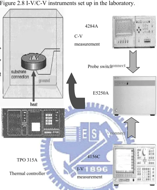 Figure 2.8 I-V/C-V instruments set up in the laboratory. 