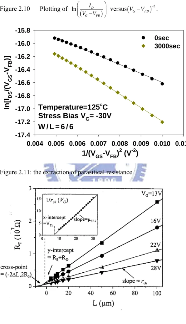 Figure 2.10   Plotting of  ( )lnDGFBIVV⎛ ⎞⎜⎟⎜−⎟ ⎝ ⎠  versus ( ) 2FBVG−V− .  Temperature=125 O C Stress Bias V G = -30V W / L = 6 / 6 1/(V GS -V FB ) 2  (V -2 ) 0.004 0.005 0.006 0.007 0.008 0.009 0.010 0.011ln[IDS/(VGS-VFB)]-17.4-17.2-17.0-16.8-16.6-16.4-1