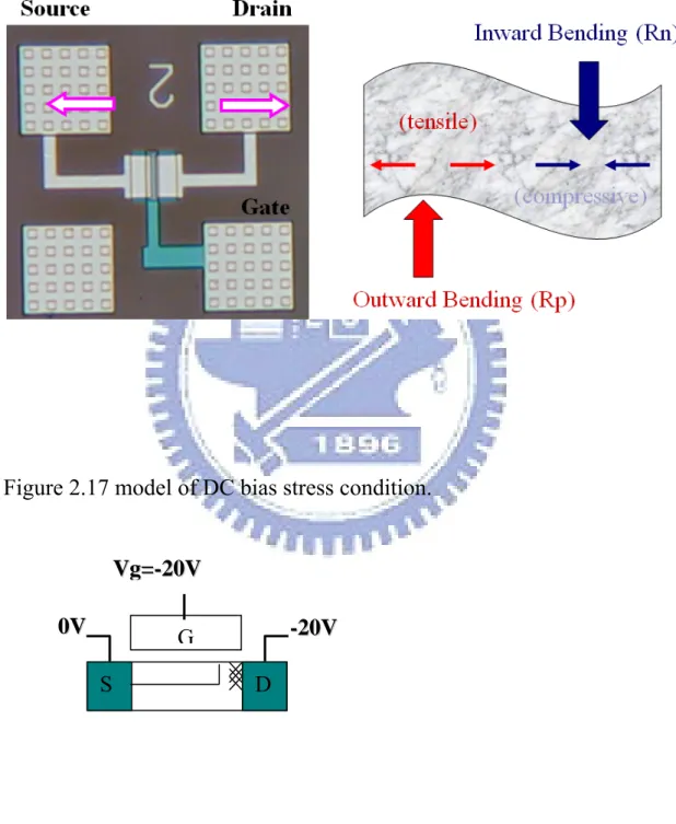 Figure 2.16 definition of bending direction. Our direction is parallel to  source/drain current path