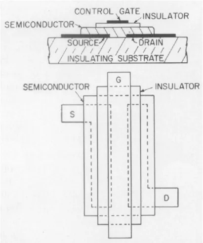 Fig. 1.1  Cross-sectional and top views of the first TFT in literature.      (Ref. Weimer, IRE-AICE Device Research Conference, 1961) 