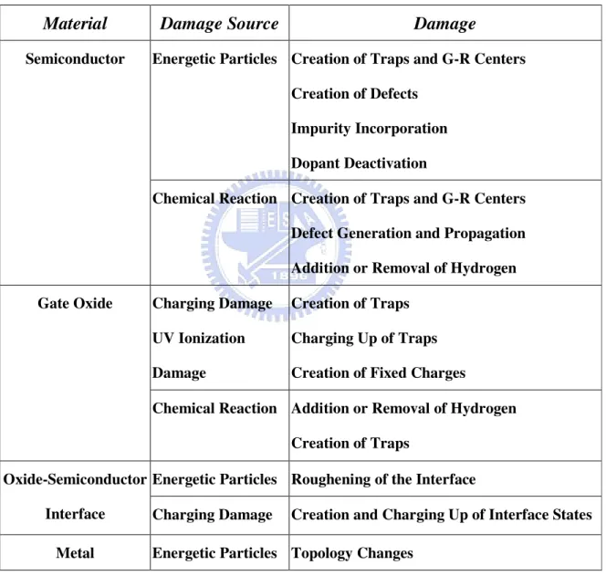 Table 1.1  Various types of material damage involved in the semiconductor fabrication