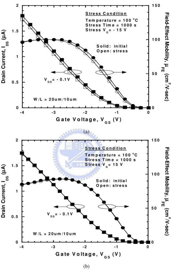 Fig. 2.3  Transfer characteristics in the linear scale of the LTPS TFTs before and after 1000  s (a) NBTI stress and (b) PBTI stress with stress voltages of ± 15 V