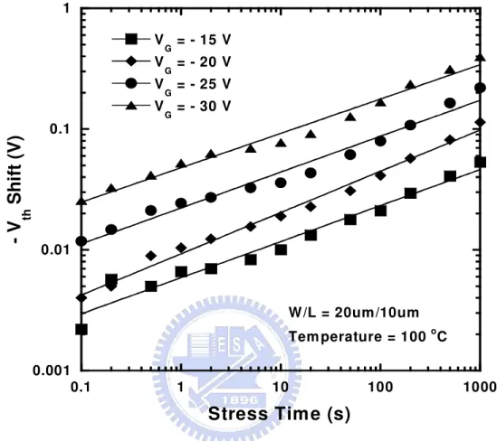 Fig. 2.5  (a)  Dependence  of  the  threshold-voltage  shift  on  the  stress  time  under  various  stress conditions