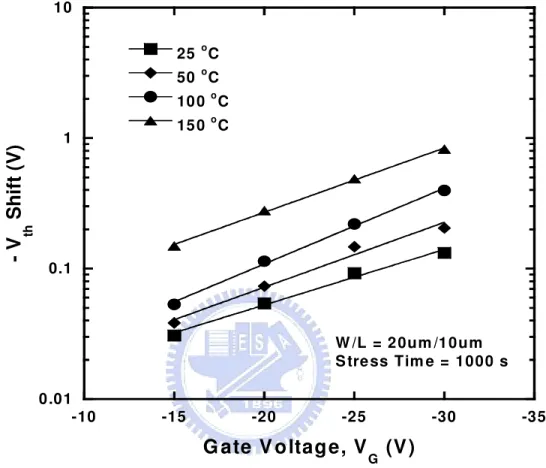 Fig. 2.5  (b) Dependence of the threshold-voltage shift on the stress voltage under various  stress conditions