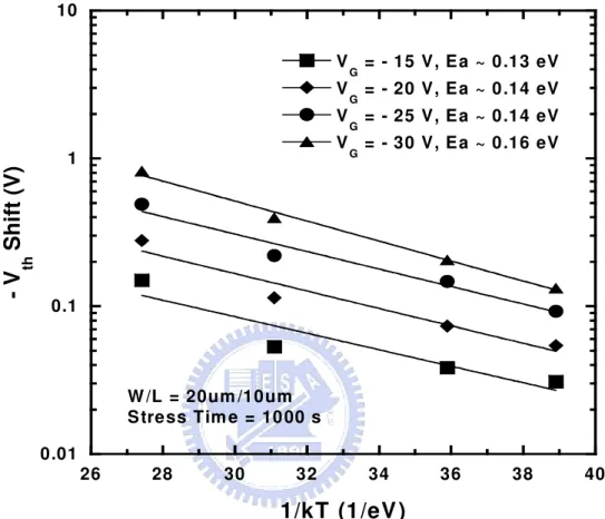 Fig. 2.5  (c)  Dependence  of  the  threshold-voltage  shift  on  the  stress  temperature  under  various stress conditions