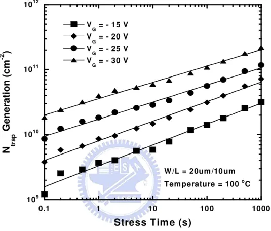 Fig. 2.10  (a)  Dependence  of  the  grain-boundary  trap-state  generation  on  the  stress  time  under various stress conditions