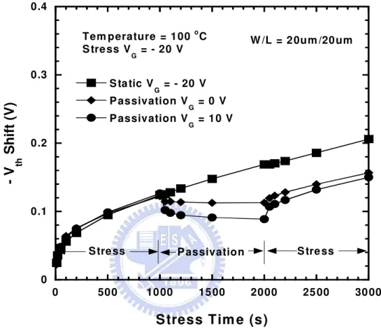 Fig. 2.15  Transfer  characteristics  of  the  devices  under  static  stressing  process  and  stressing-passivation-stressing process