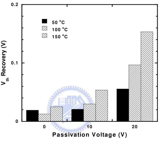 Fig. 2.16  Comparison  of  the  threshold-voltage  recovery  under  various  temperatures  and  passivation voltages