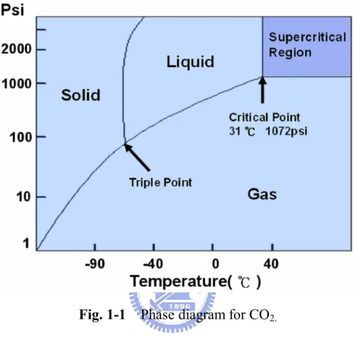 Fig. 1-1    Phase diagram for CO 2.
