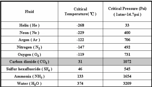 Table 1-1    Critical temperature and pressure for some common fluids. 