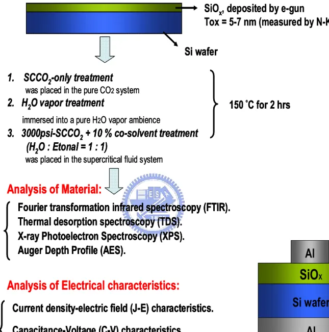 Fig. 2-2    The experiment processes of thin SiO x  film with various treatments. 
