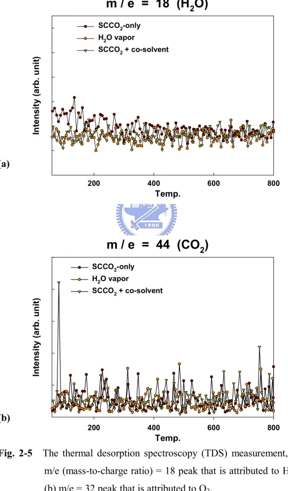 Fig.  2-5    The  thermal  desorption  spectroscopy  (TDS)  measurement,  (a)  m/e (mass-to-charge ratio) = 18 peak that is attributed to H 2 O,  (b) m/e = 32 peak that is attributed to O 2 