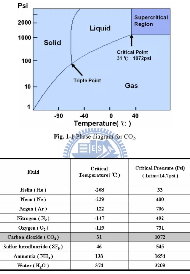 Fig. 1-1 Phase diagram for CO 2 . 